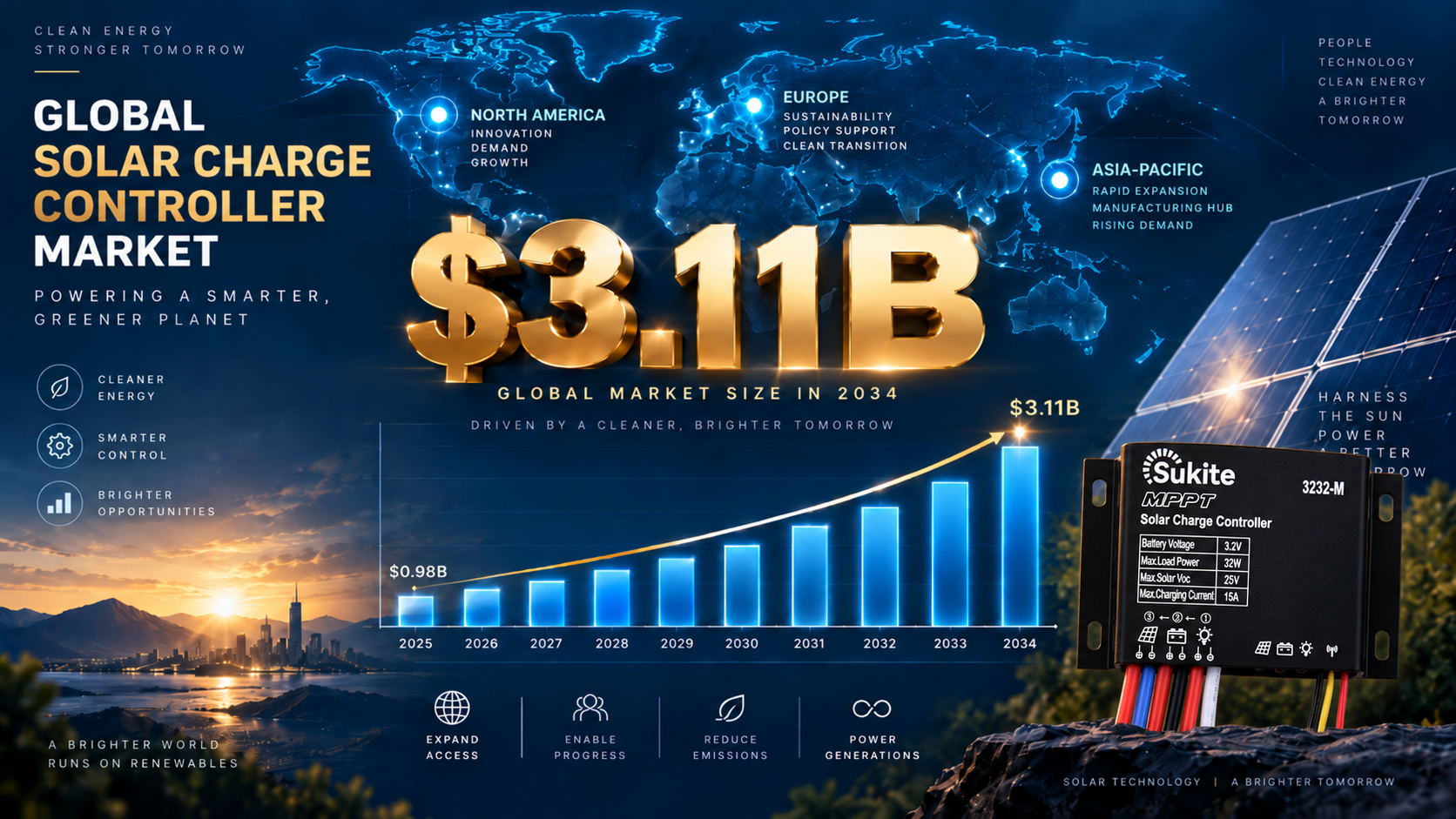 Global Solar Charge Controller Market Hits $3.11 Billion in 2025, MPPT Technology Emerges as Dominant Trend