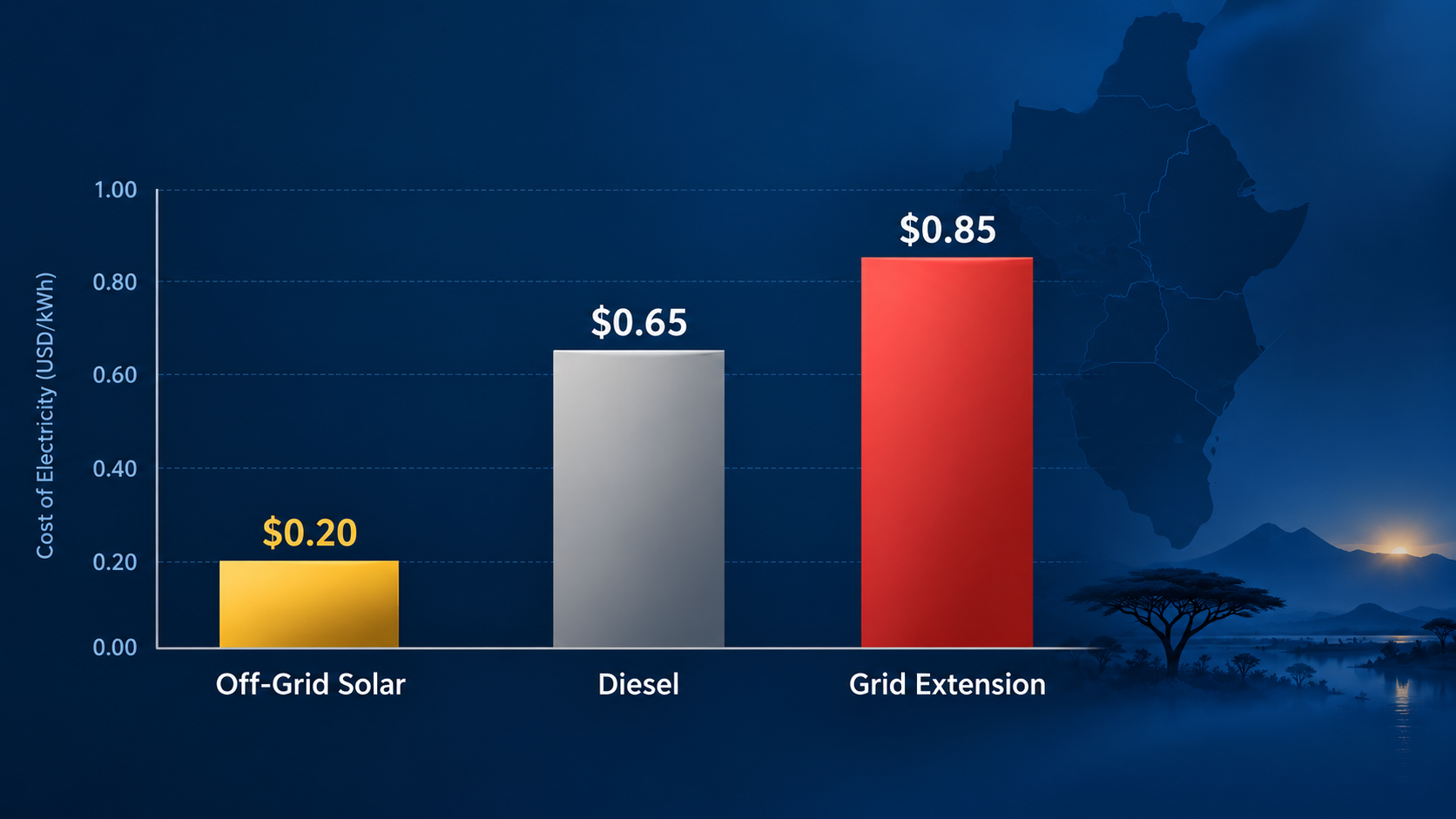 Off-Grid Solar in East Africa Costs $0.20/kWh — Four Times Cheaper Than Grid Extension
