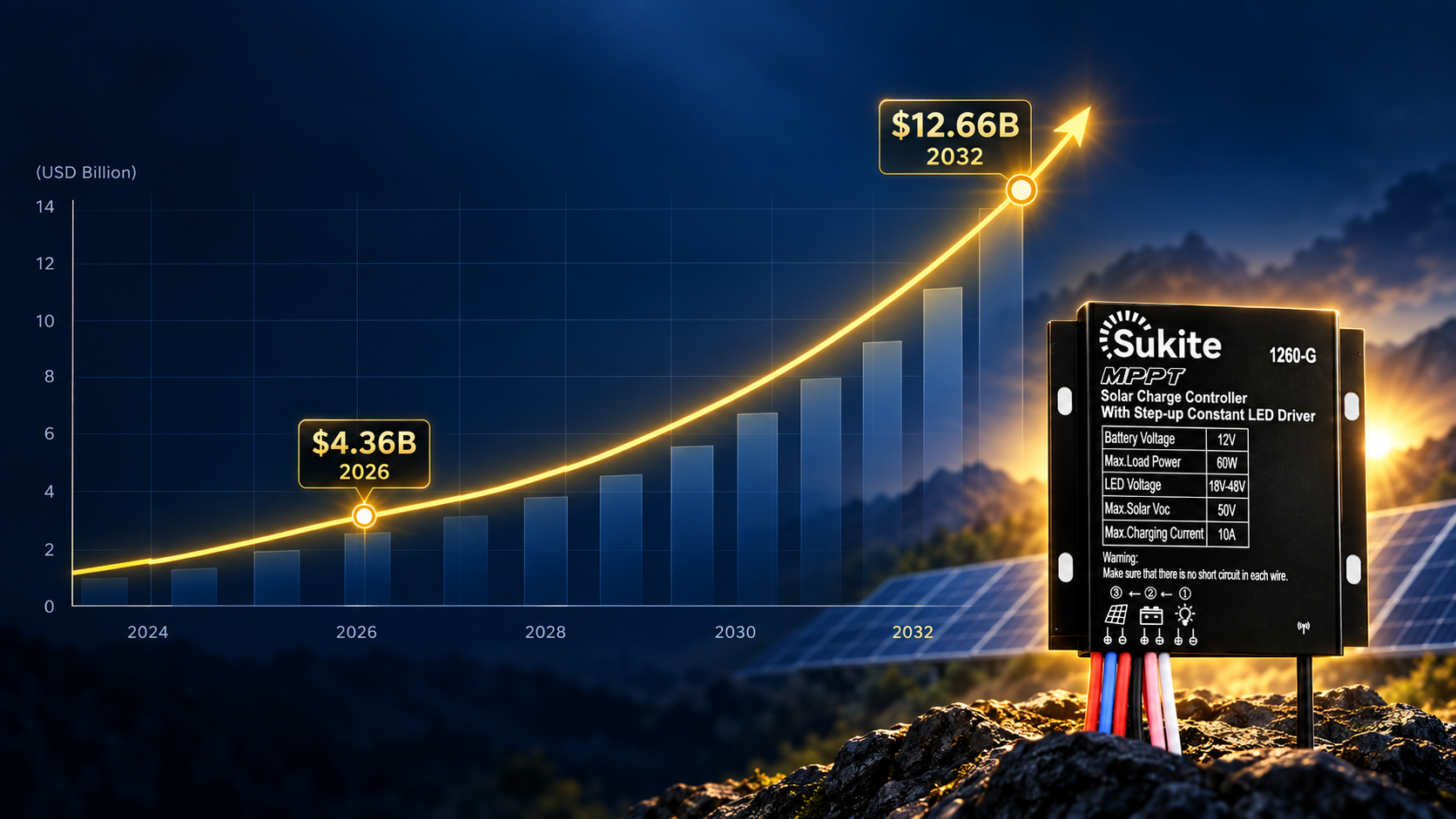 Global Solar Charge Controller Market Reaches $4.36 Billion in 2026, MPPT Claims 62% Share in Mainstream Replacement